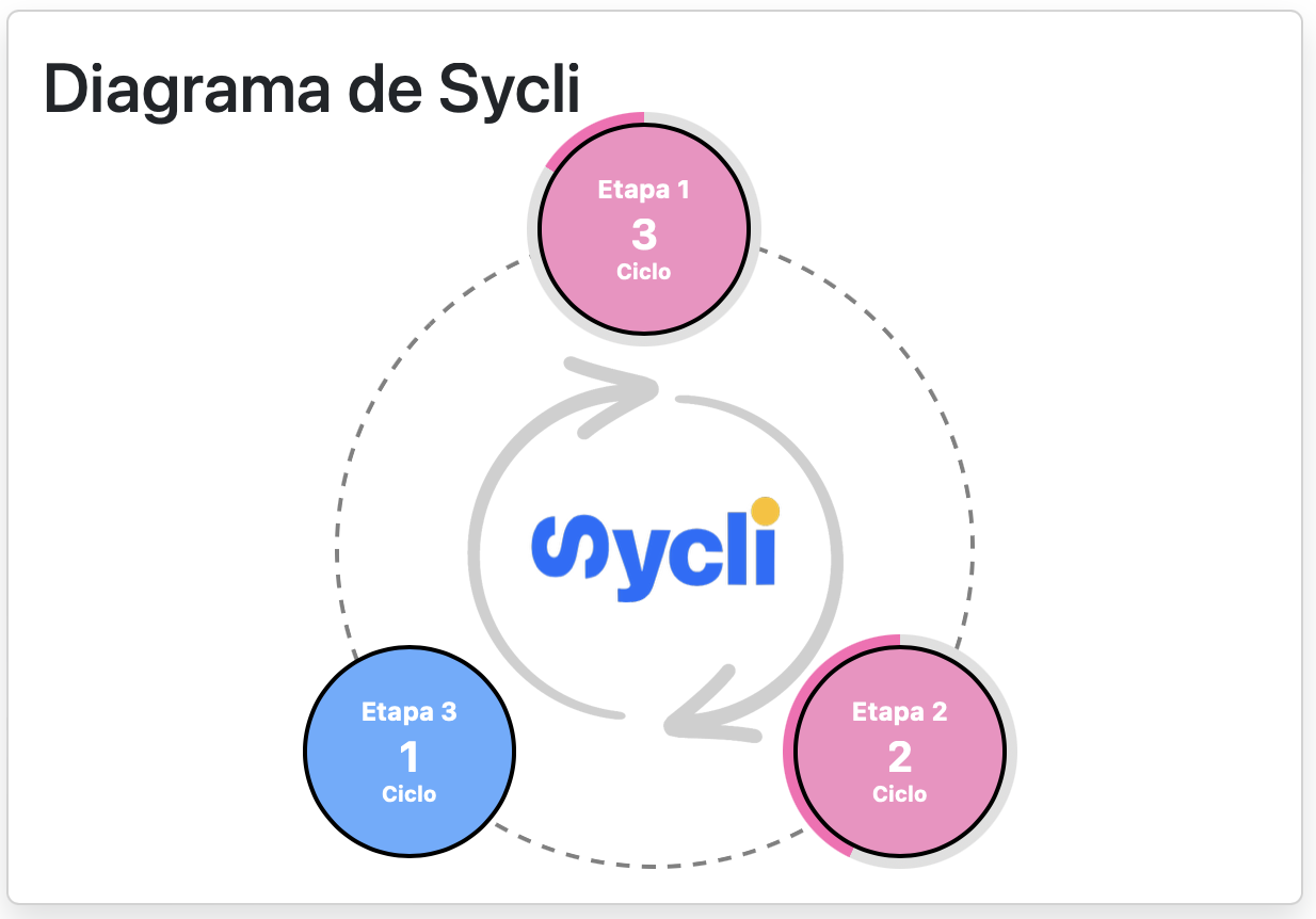 Diagrama de Sycli